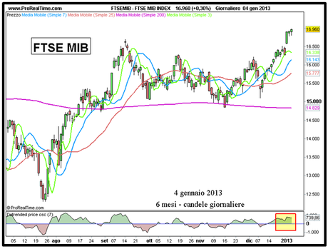 FTSE MIB - Grafico nr. 1