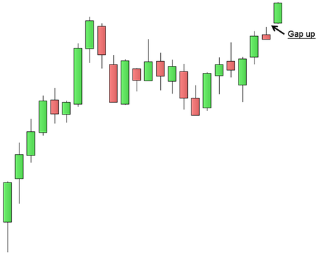 FTSE MIB - Gap Up settimanale - Grafico nr. 3