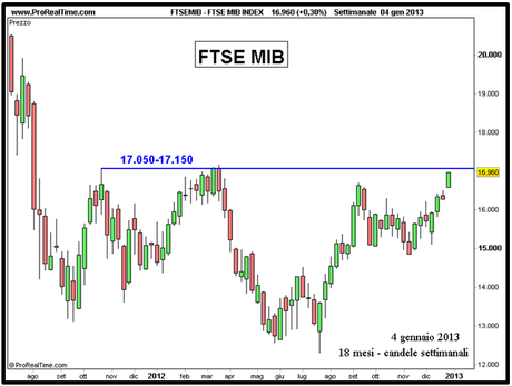 FTSE MIB -  Resistenza - Grafico nr. 4