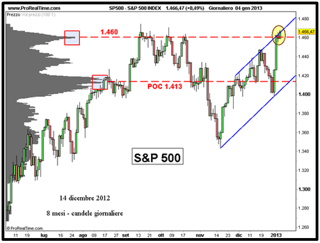 S&P; 500: la borsa festeggia l’accordo