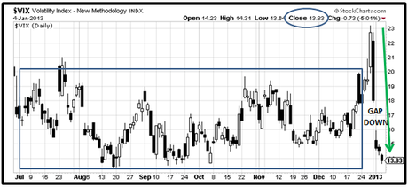 S&P 500 - VIX - Grafico nr. 5