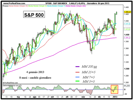 S&P 500 - Grafico nr. 1