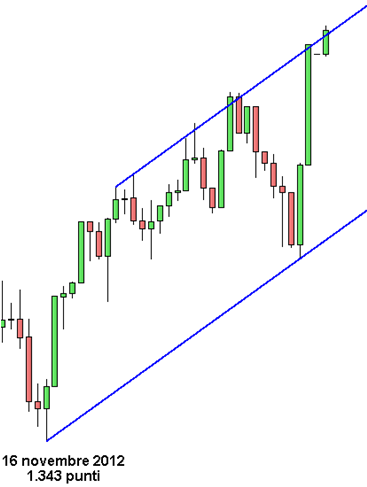 S&P 500 - Canale rialzista - Grafico nr. 3