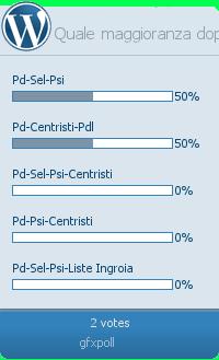 Sondaggi, chi voterete alle Politiche? Chi vorreste al Quirinale? Votate!