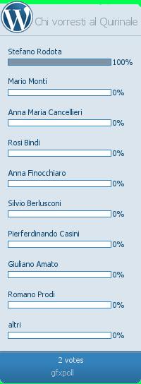 Sondaggi, chi voterete alle Politiche? Chi vorreste al Quirinale? Votate!