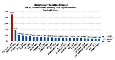 Traffico % Facebook