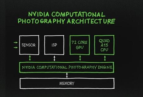 NVIDIA Tegra 4: Quad Core CorteX A15,4G/LTE e GPU a 72 Core