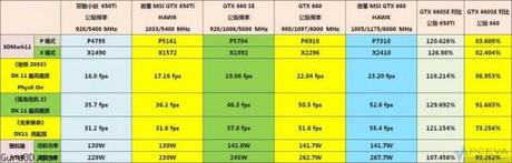 Nvidia al lavoro sulla GeForce GTX 660 SE