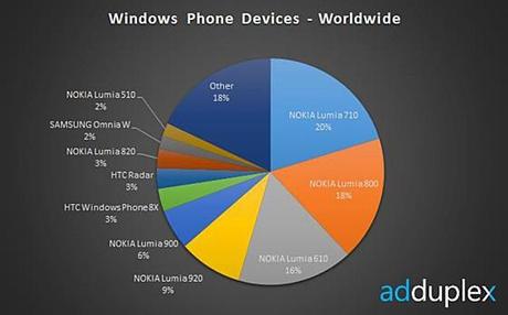 Nokia Lumia 920 è il Windows Phone 8 più venduto!