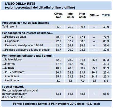 Uso della Rete & Informazione