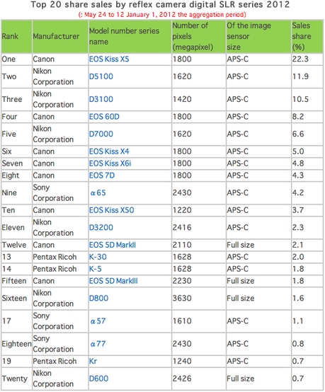 reflex-più-vendute-2013-terapixel
