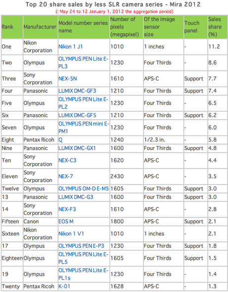 fotocamere-più-vendute-2013-terapixel