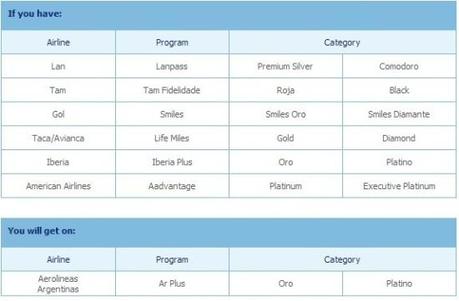 Status Match SkyTeam con Aerolineas Argentina!