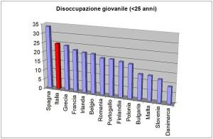 i dati sono del 2009. E da allora sono peggiorati