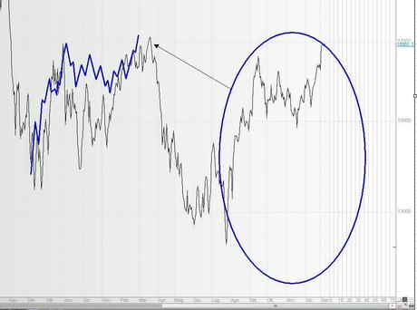 FTSEMIB:08/01/2013 Quando la borsa  si impenna