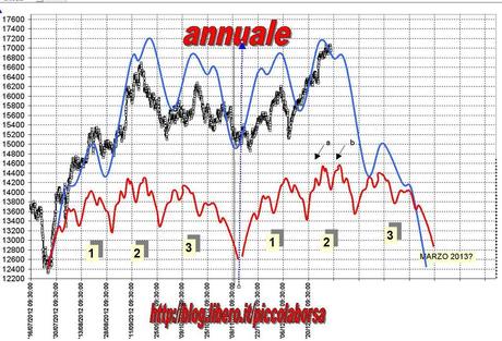 FTSEMIB:08/01/2013 Quando la borsa  si impenna