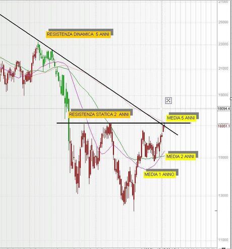 FTSEMIB:08/01/2013 Quando la borsa  si impenna