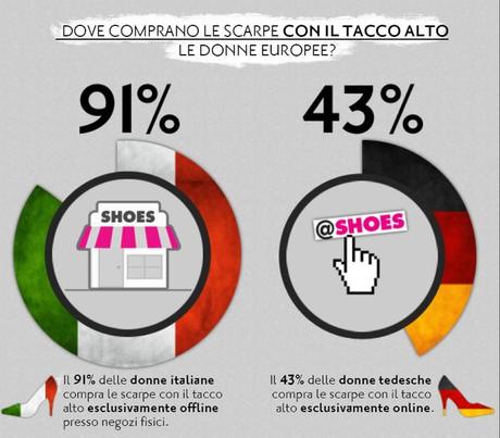 Infografica: “Europeans & their shoes”