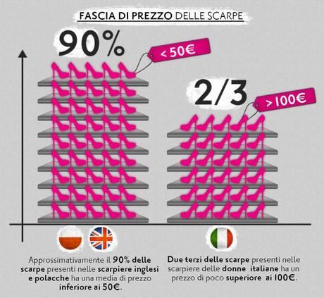 Infografica: “Europeans & their shoes”