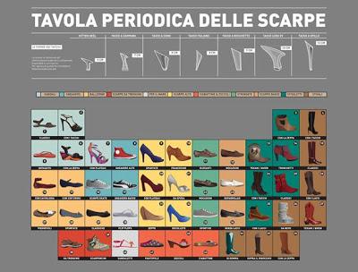 La tavola periodica secondo Zalando