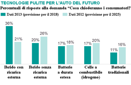 L'auto del futuro andrà ancora a benzina