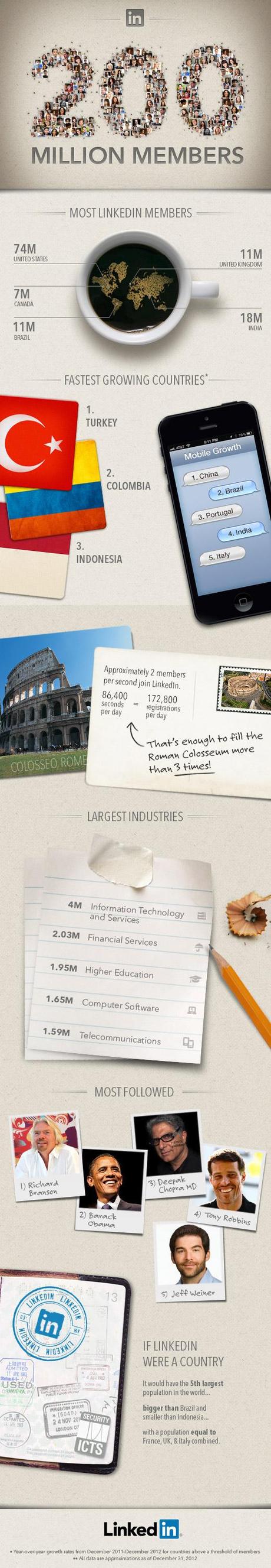 % name LinkedIn supera i 200 milioni di utenti [Infografica]