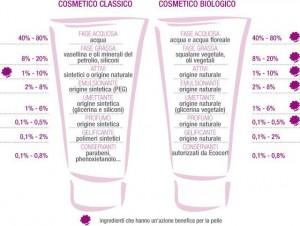 COSMETICI NATURALI: LE CREME