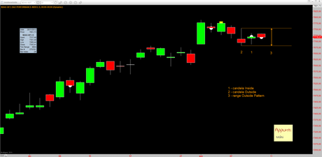 Dax: Outside Pattern Daily