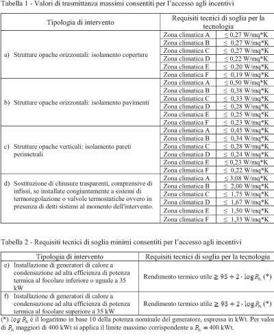 tabelle ce termico gu 400x490 Sette cose da sapere sul Conto Energia Termico