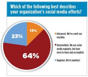 % name Social Media, solo il 13% delle aziende li usa bene