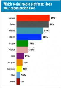 % name Social Media, solo il 13% delle aziende li usa bene