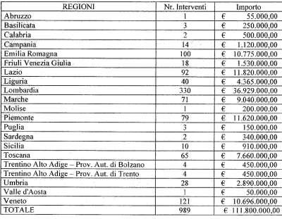 tabella Edilizia scolastica, il programma di messa in sicurezza in Gazzetta Ufficiale