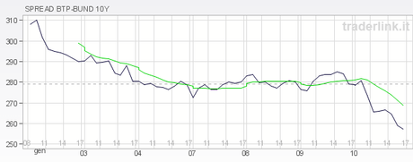 Asta Bot, tassi ai minimi da gennaio 2010 - Lo spread scende sotto 260