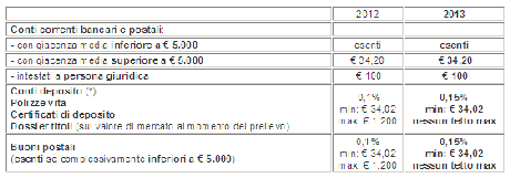 Tasse solo e sempre tasse: ora tocca ai nostri risparmi!