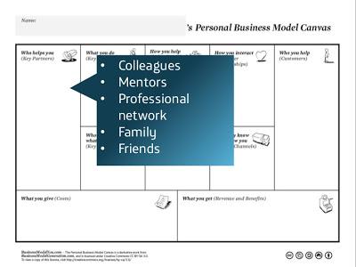 Business Model You: i 9 elementi di base