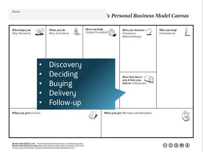 Business Model You: i 9 elementi di base