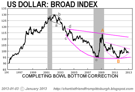 Il Trend del Dollaro è rialzista ?