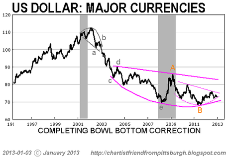 Il Trend del Dollaro è rialzista ?