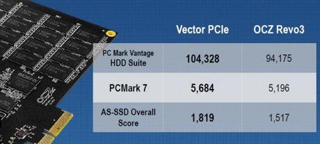 OCZ presenta l’SSD PCI-EX Vector da 1Gb/s