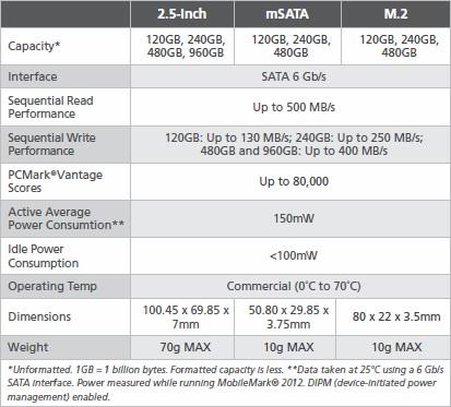 Crucial mostra il primo modulo di RAM DDR4 e SSD M500