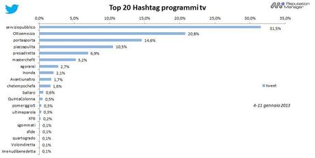 % name Social TV, Santoro fa il botto con Berlusconi anche su Facebook e Twitter