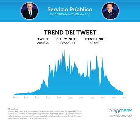 % name Servizio Pubblico sbanca su Twitter secondo BlogMeter