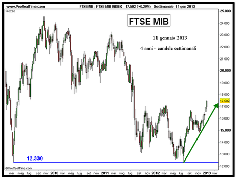 FTSE MIB - Grafico nr. 3