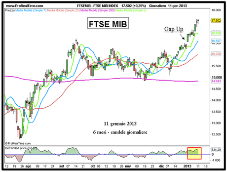 FTSE MIB - Grafico nr. 1