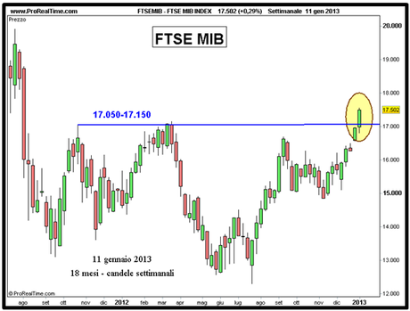 FTSE MIB - Grafico nr. 2