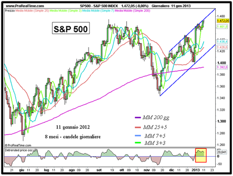 S&P 500 - Grafico nr. 1