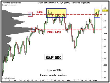 S&P 500 - Grafico nr. 2