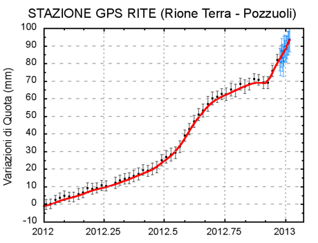 CAMPI FLEGREI: PERMENE IL LENTO BRADISISMO