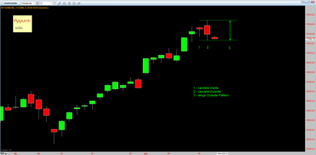 Ftsemib: Outside pattern e Ichimoku