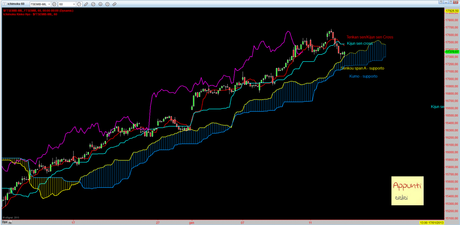 Ftsemib: Outside pattern e Ichimoku